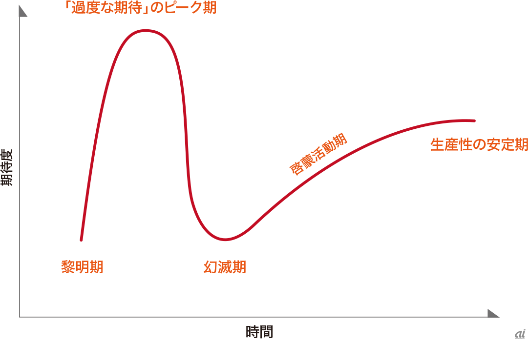 ガートナーのハイプサイクル