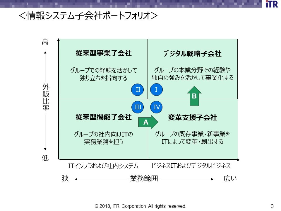 デジタル時代に生き残る情報システム子会社とは Page 2 Zdnet Japan