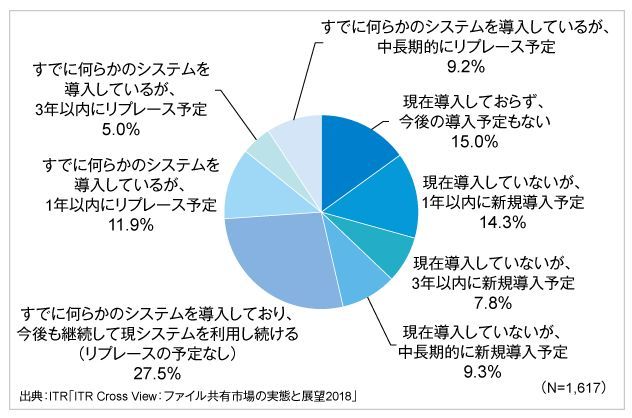 企業におけるオンラインファイル共有製品・サービスの導入状況