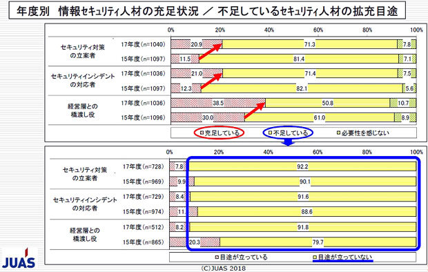 セキュリティ人材の充足状況や不足に対する見通し（出典：JUAS）