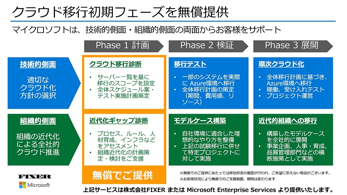 2018年5月28日から同年9月末までFIXERと共に、クラウド移行初期フェーズにあたる各種診断サービスを無償提供する