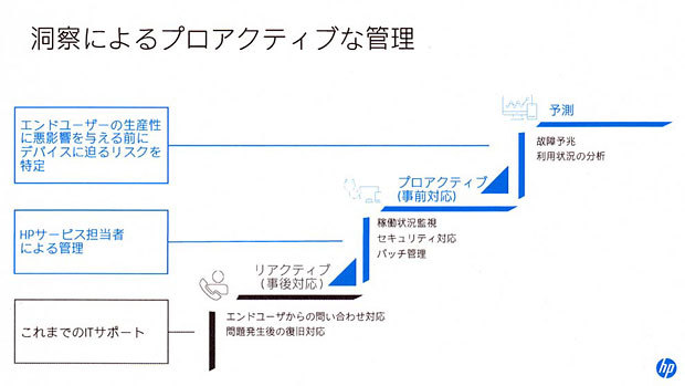 “プロアクティブ”管理のイメージ（出典：日本HP）