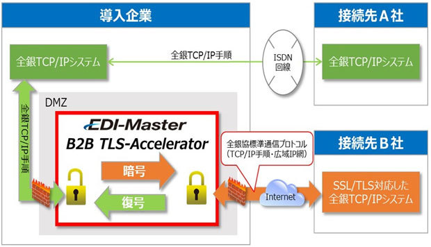 「EDI-Master B2B TLS-Accelerator」の利用イメージ（出典：キヤノンITソリューションズ）