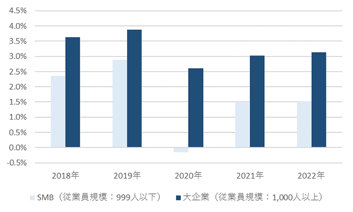国内SMB IT市場支出額 前年比成長率予測：2018年～2022年（出典：IDC Japan）