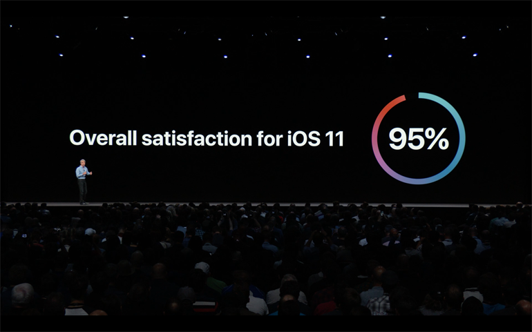 「iOS 11」は95％という高い満足度評価を得ていると説明