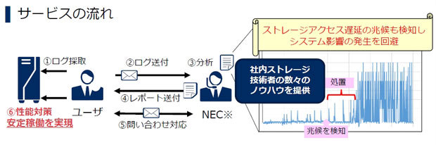 サービス利用イメージ（出典：NEC）