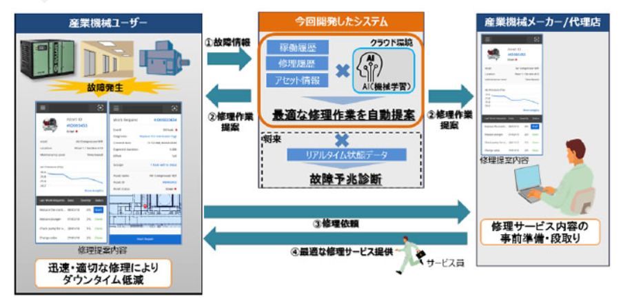 「メンテナンス&リペアサービス」概要