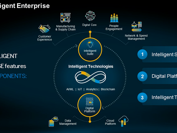 SAP、新たなブロックチェーンサービス「SAP Cloud Platform Blockchain 