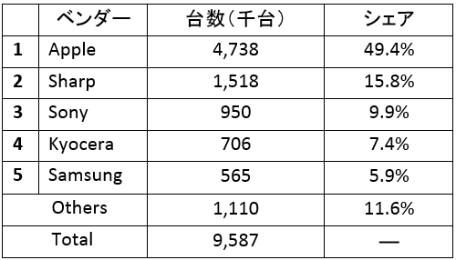 2018年第1四半期 国内スマートフォン出荷台数 ベンダー別 シェア（出典：IDC Japan）