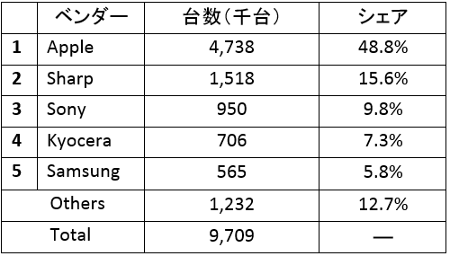2018年第1四半期 国内携帯電話出荷台数 ベンダー別 シェア（出典：IDC Japan）
