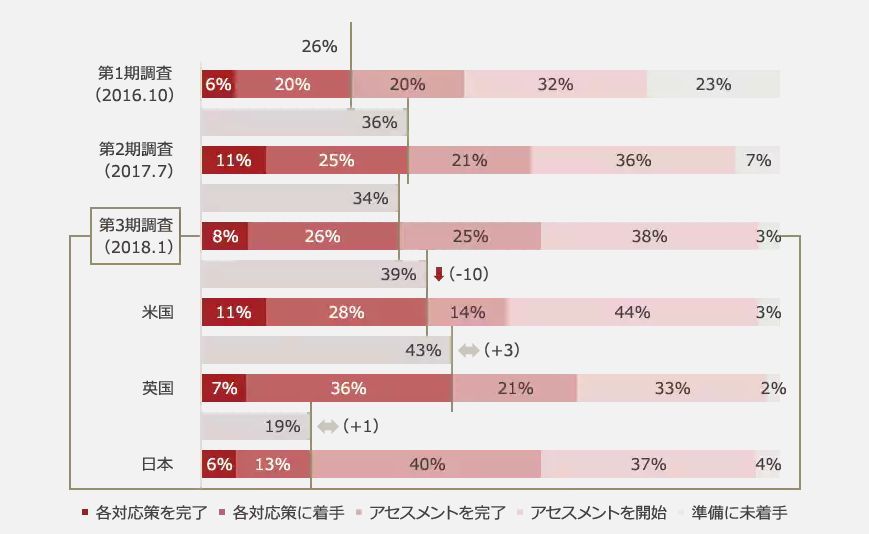 各国のGDPR対応状況