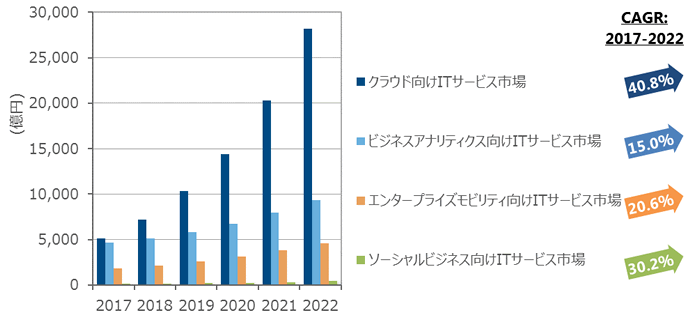 国内第3のプラットフォーム向けITサービス市場 支出額予測、2017～2022年（出典：IDC Japan）