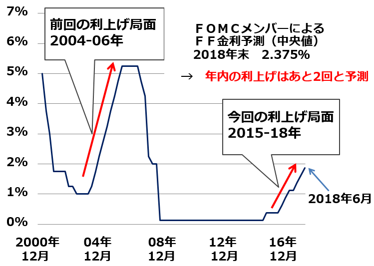 米FF金利の推移:2000年12月~2018年6月