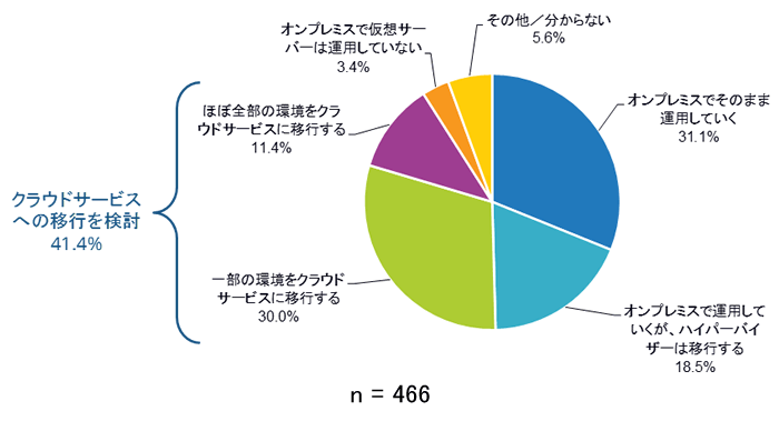オンプレミスの仮想サーバー環境の運用方針について（出典：IDC Japan）