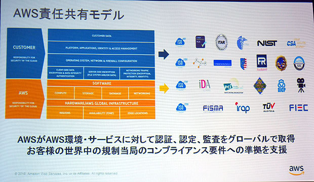 AWS側とユーザー側のそれぞれの対応領域を示す「責任共有モデル」