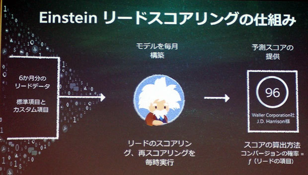 Einsteinによるスコアリングのイメージ