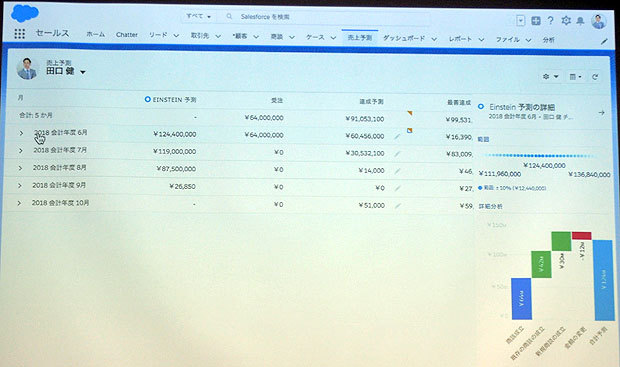 「Einstein 売上予測」のサンプル画面。予想金額の内訳はグラフでも提示する