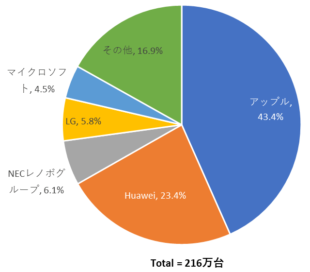 2018年第1四半期 国内タブレット出荷台数 トップ5カンパニーシェア（出典：IDC Japan）