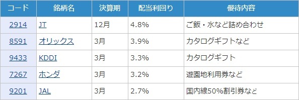 株主優待と配当利回りがともに魅力的な銘柄