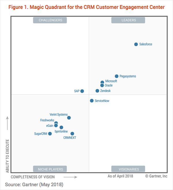 Gartnerの2018年5月のCRMカスタマーエンゲージメントセンター市場のマジッククアドランド。SAPはSalesforce.comに大きく遅れを取っている。