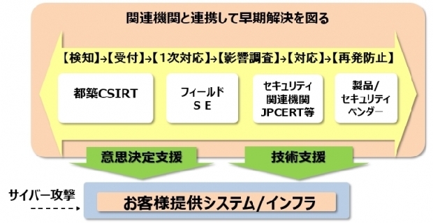 セキュリティインシデント発生時の顧客への対応イメージ