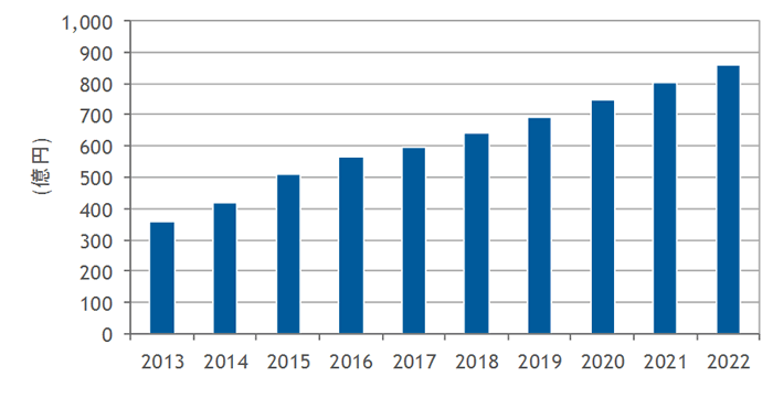 国内MPDS市場 売上額予測、2013年～2022年（出典：IDC Japan）