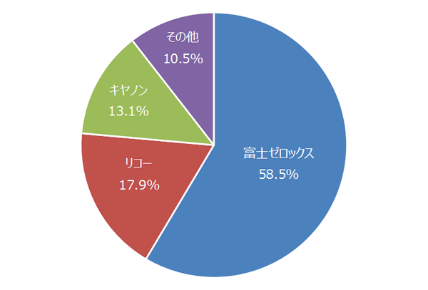 国内MPDS市場売上額ベンダーシェア、2017年（出典：IDC Japan）