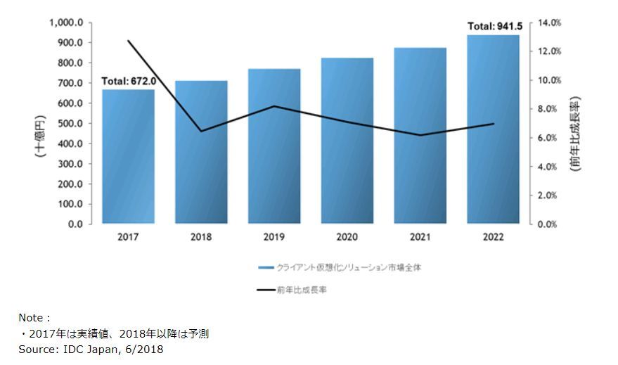 国内クライアント仮想化ソリューション市場予測、2017年～2022年