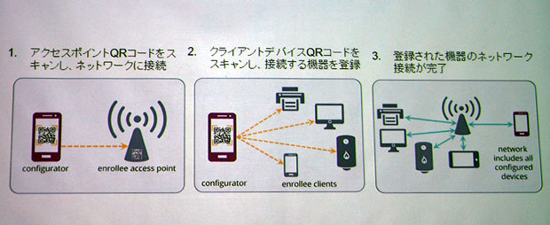 「Wi-Fi Easy Connect」に接続設定操作のイメージ
