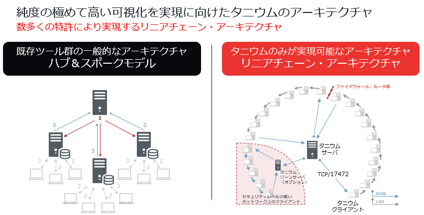 最新のサイバー攻撃に対抗する リアルタイムなセキュリティ対策 Zdnet Japan