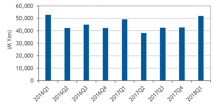 国内外付型エンタープライズストレージシステム市場の支出額推移、2016年第1四半期～2018年第1四半期（出典：IDC Japan）