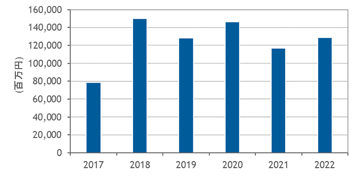 国内事業者データセンター新設／増設投資予測　2017年～2022年（出典：IDC Japan）