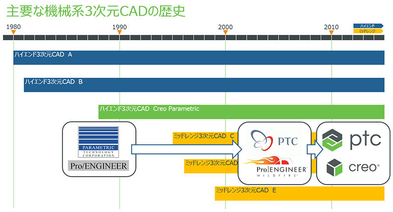Creo Parametricのルーツは、1987年発売の「Pro/ENGINEER」。ハイエンド機械系3次元CADの中では最も後発だが、その分だけ先進的なアーキテクチャという