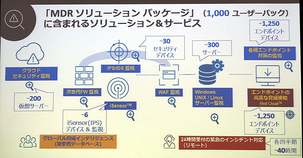年額2000万円の最小構成プラン（1000ユーザー）における監視の対象範囲と機器台数の上限