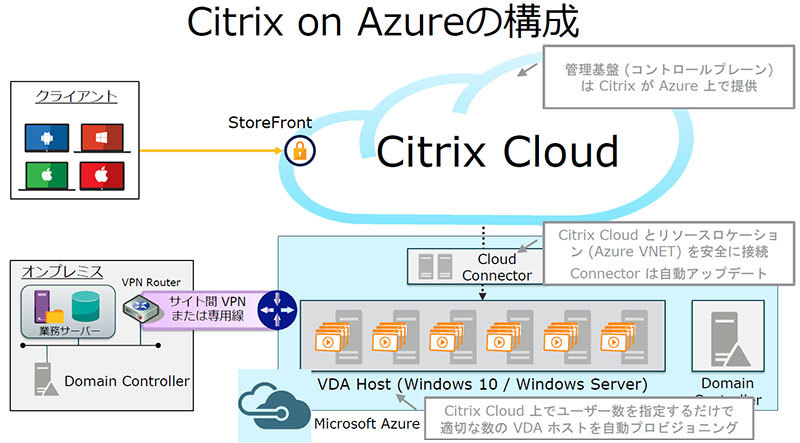 CITRIX on Azureの構成