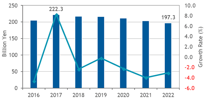 国内企業向けネットワーク機器市場 支出額予測、2016年～2022年（出典：IDC Japan）