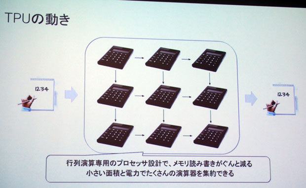 「Tensor Processing Unit（TPU）」の動作イメージ