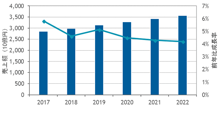 国内ソフトウェア市場予測：2017年～2022年（出典：IDC Japan）