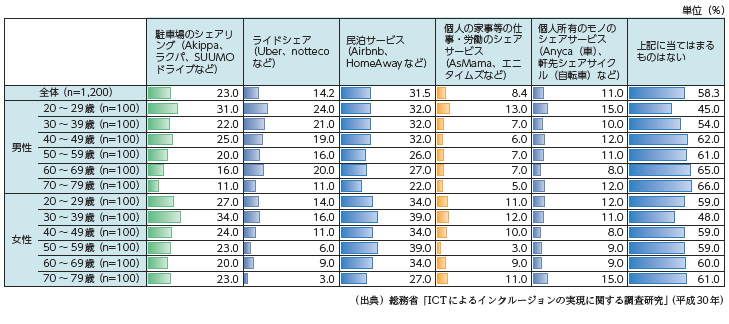 図1 日本におけるシェアリングサービスの認知度