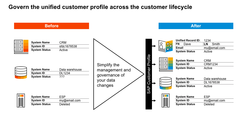 SAP Customer Profileにより一元的に顧客情報を管理・閲覧できる。