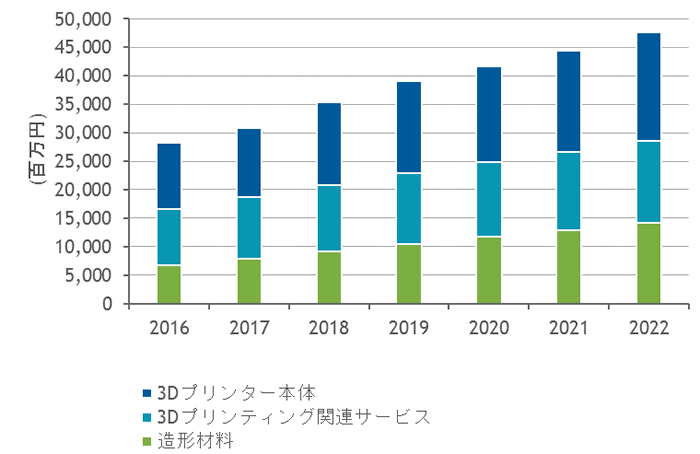 国内3Dプリンティング市場売上額　実績および予測：2016年～2022年（出典：IDC Japan）