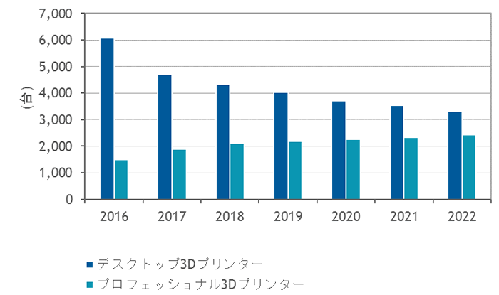 国内3Dプリンタ本体市場セグメント別出荷台数　実績および予測：2016年～2022年（出典：IDC Japan）