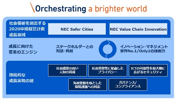 図1：NECが取り組むESG視点の経営優先テーマ（出典：NECの資料）
