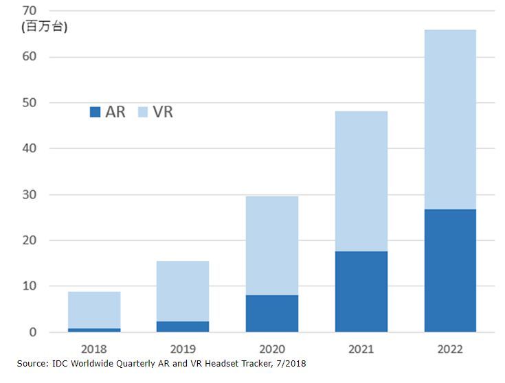 世界AR/VR ヘッドセット市場 出荷台数予測、2018年〜2022年