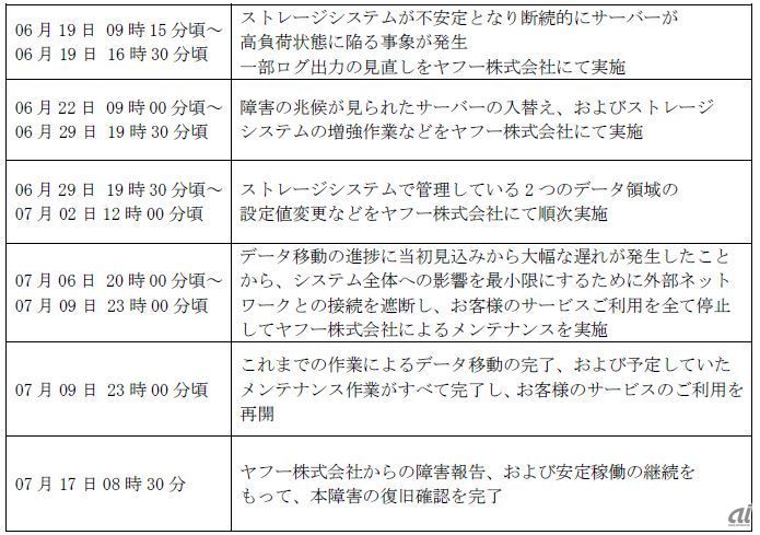 サービス障害の対応内容（出典：ファーストサーバ）