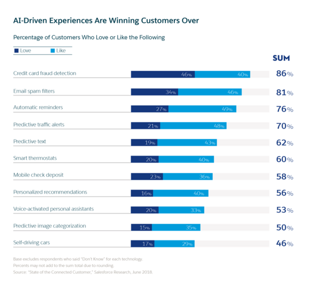 顧客の大半はAIで体験が向上していると回答

　顧客の場合、AIを利用している企業についての考えは分極化している。Salesforce Researchによる調査「State of the Connected Customer」は、顧客が期待を高めている要素について分析した。一部の人はAIを否定的にとらえているが、その他の人はより偏りのない見方をしている。いくつかの業界、例えば小売業界を例に挙げると、高成長のブランドはAIを販売、サービス、マーケティングに活用して成果を上げている。

　詳しくは「New research on customer expectations reveals new CIO mandate」を参照。
