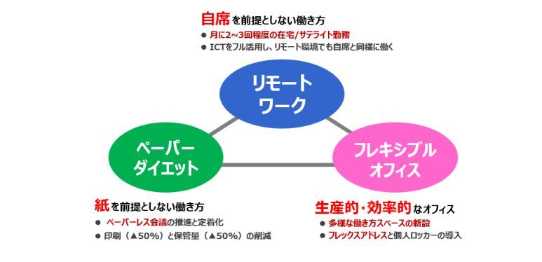 「どこでもＷＯＲＫ」の3つの取り組み
