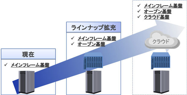 勘定系システムの基盤拡大に向けたロードマップイメージ（出典：NTTデータ）