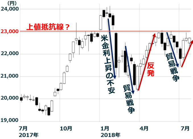 日経平均週足:2017年7月3日~2018年7月27日