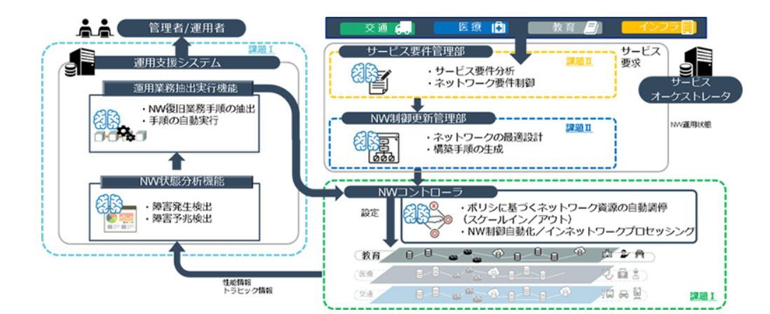 研究開発の全体像